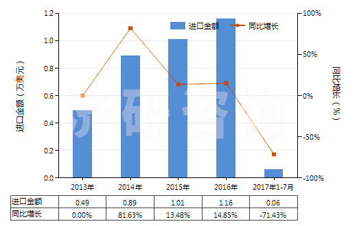 2013-2017年7月中國(guó)安非拉酮、美沙酮和去甲美沙酮以及它們的鹽(HS29223100)進(jìn)口總額及增速統(tǒng)計(jì)